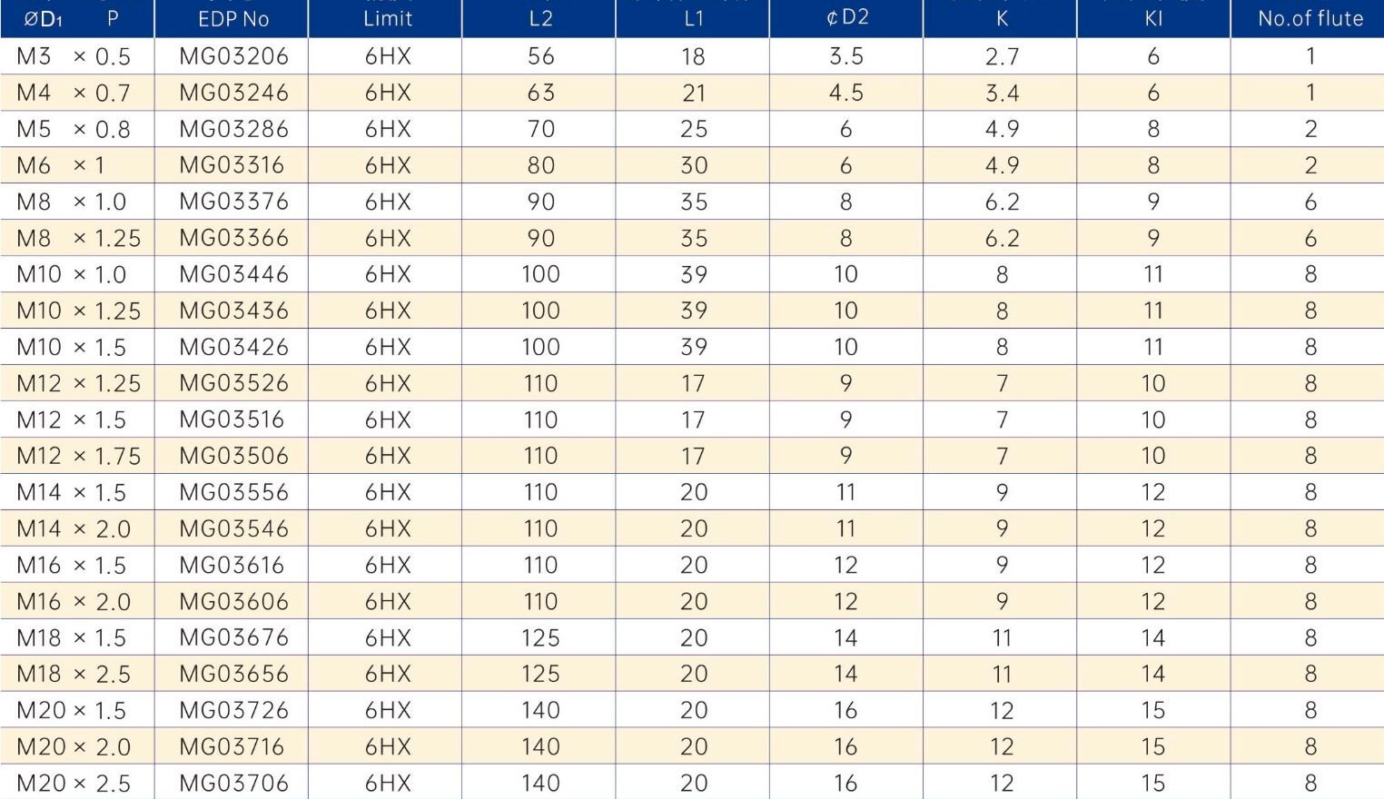 WTP-NRT nut tap specification table